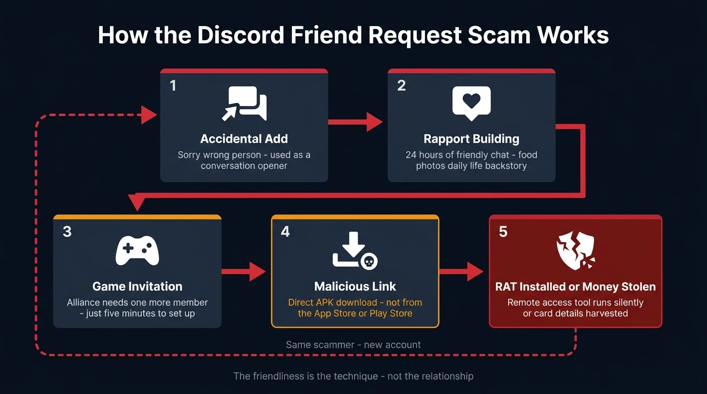 Five-step flow diagram showing how the Discord gaming friend request scam progresses from accidental add to malware installation or financial theft