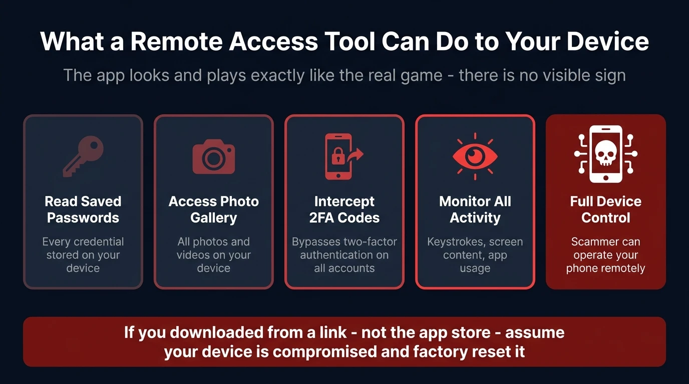 Five-card diagram showing what a Remote Access Tool can do to your device — passwords, photos, 2FA codes, activity monitoring, and full device control