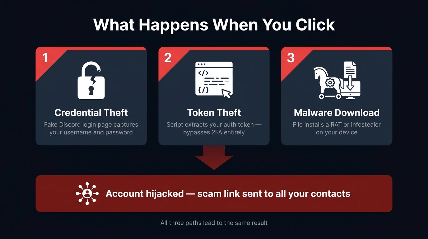 Diagram showing the three attack outcomes of clicking a fake Discord See More link โ credential theft, token theft, and malware โ all leading to account compromise