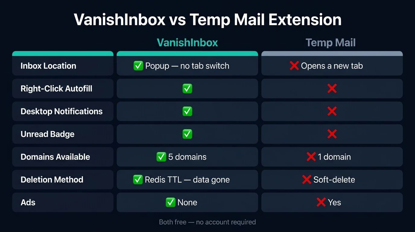 VanishInbox vs Temp Mail extension feature comparison — showing inbox location, autofill, notifications, domains, and deletion method side by side