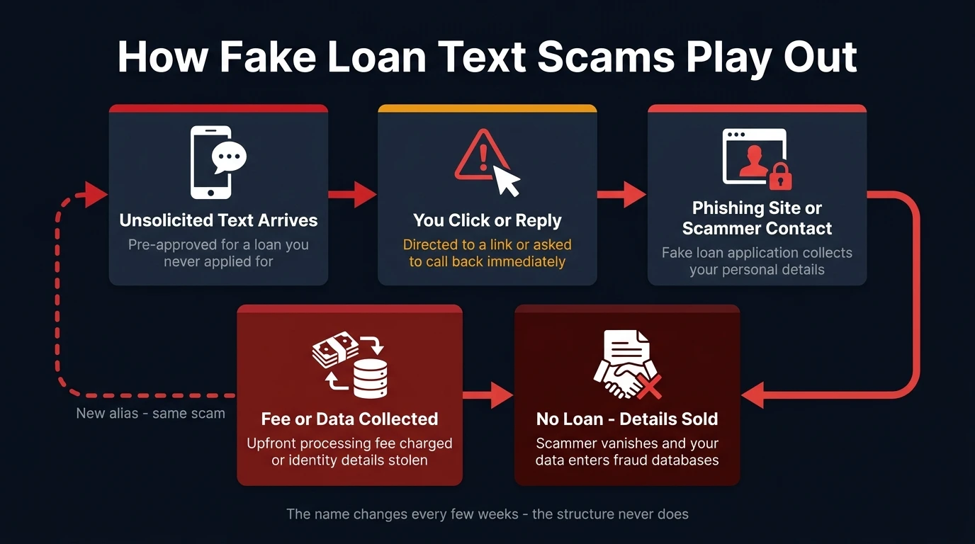 Five-step diagram showing how fake loan text scams progress from unsolicited text to data theft and no loan