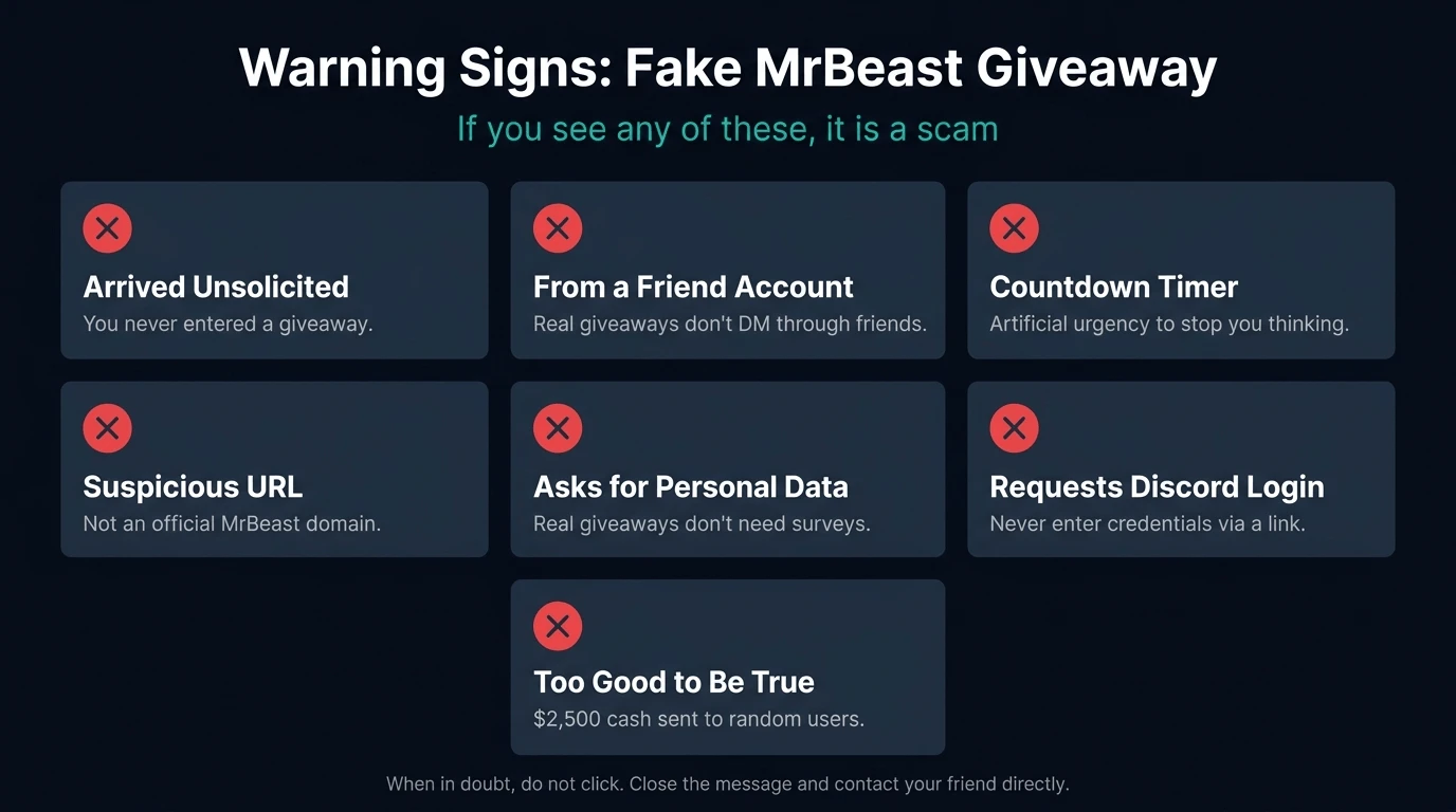Warning signs reference card — seven red flags that identify a fake MrBeast giveaway scam
