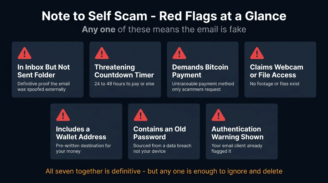 Seven red flags reference card for identifying the note to self email scam at a glance