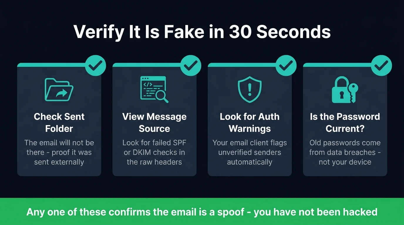 Four-step checklist for verifying a note to self scam email is fake — sent folder, message source, auth warnings, and password age