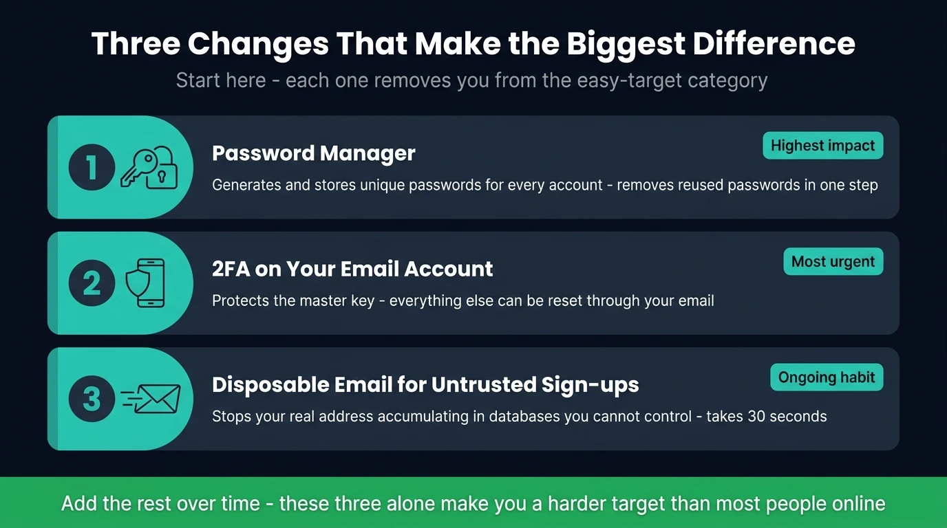 Three-step checklist showing the highest-impact changes for protecting personal information online — password manager, 2FA on email, and disposable email