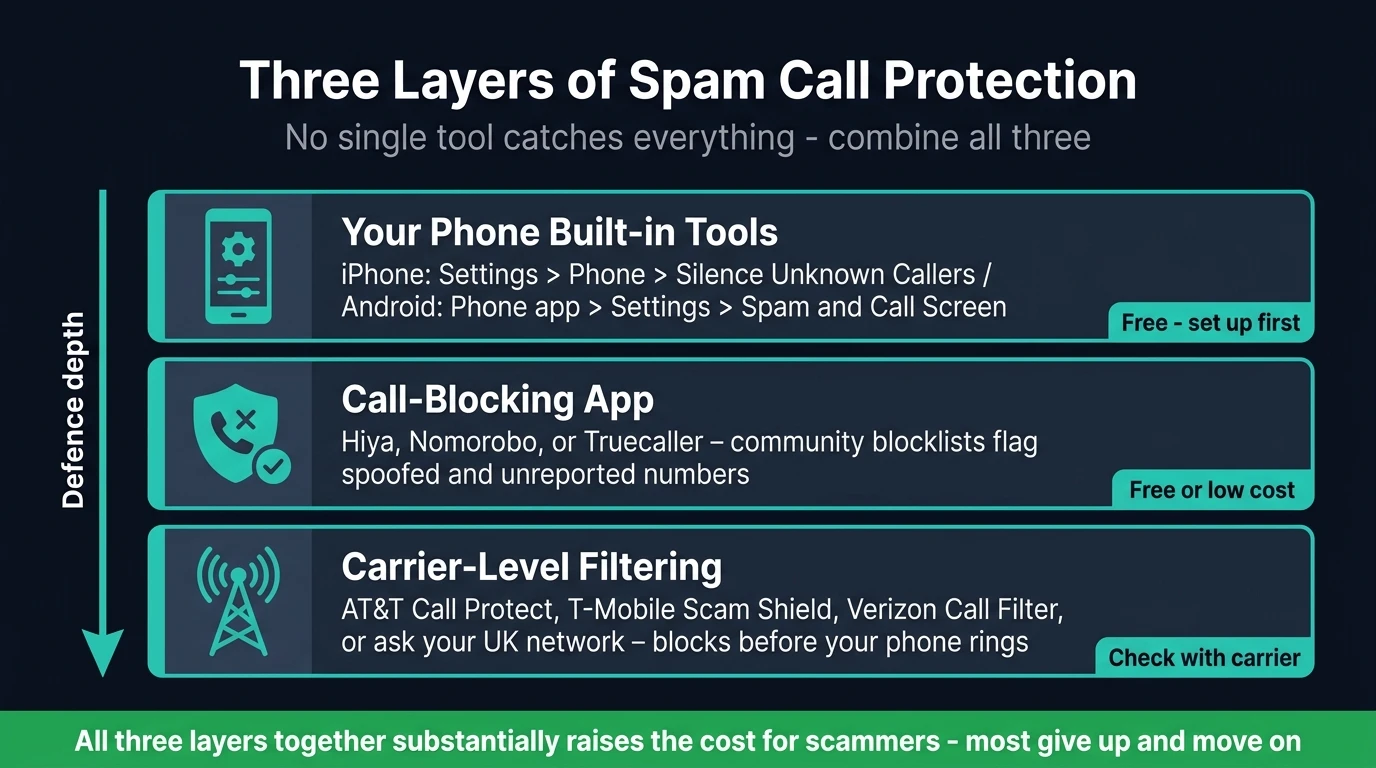Three-layer spam call protection diagram — phone built-in tools, call-blocking app, and carrier-level filtering